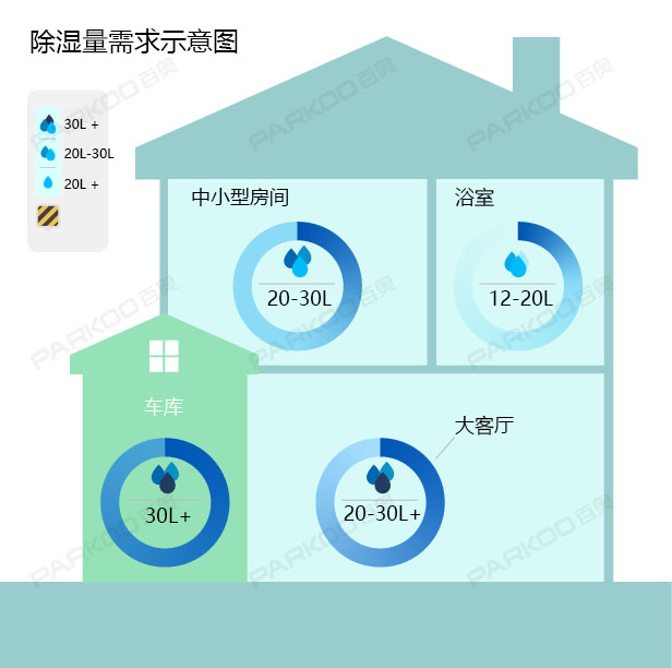 怎么選購適合自己的除濕機(jī)？除濕量的大小