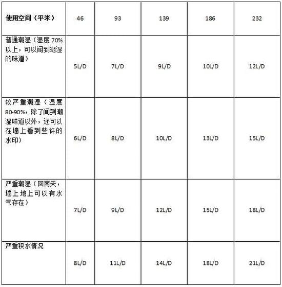 除濕機(jī)加濕器的原理是什么，南北差異應(yīng)該買(mǎi)哪個(gè)？