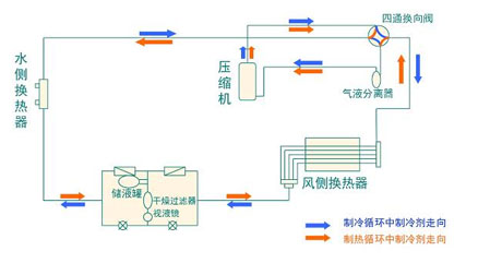 全面簡(jiǎn)析風(fēng)冷模塊機(jī)組（原理、結(jié)構(gòu)、熱回收及安裝要點(diǎn)）