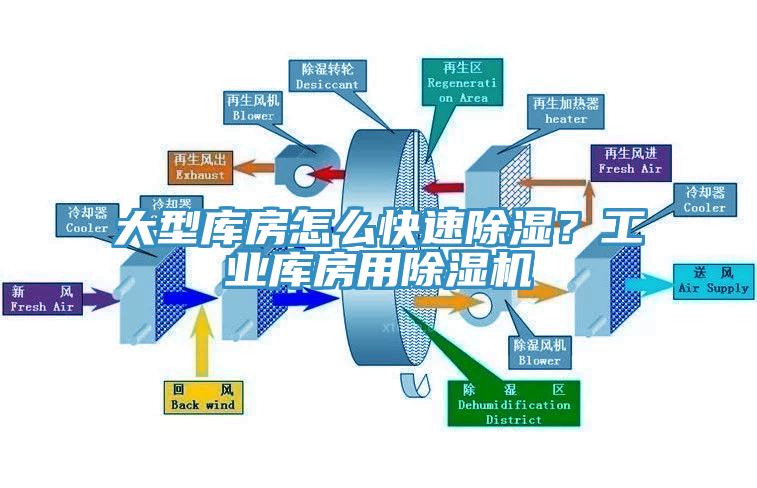 大型庫(kù)房怎么快速除濕？工業(yè)庫(kù)房用除濕機(jī)