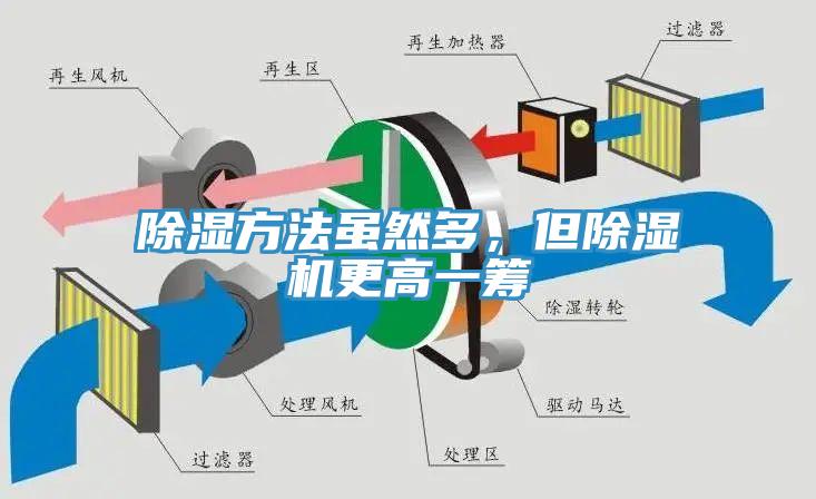 除濕方法雖然多，但除濕機(jī)更高一籌