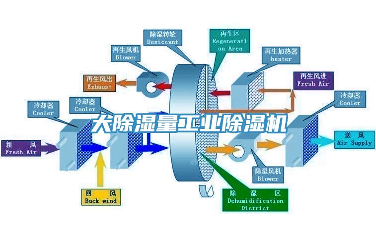 大除濕量工業(yè)除濕機(jī)