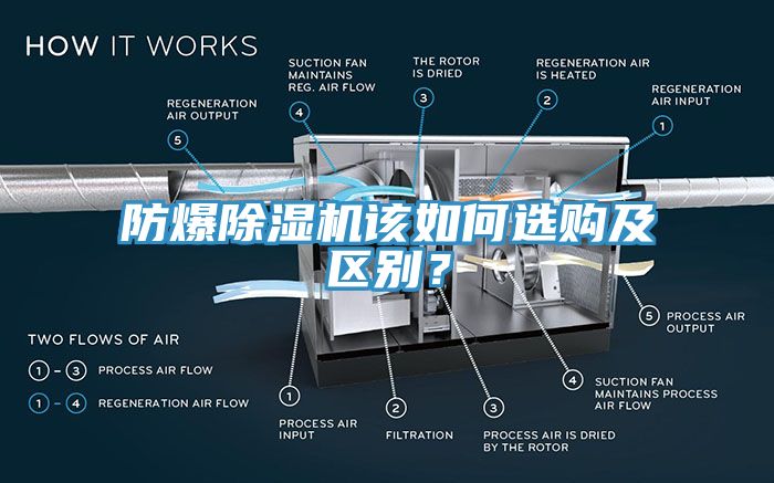 防爆除濕機(jī)該如何選購(gòu)及區(qū)別？