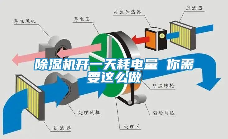 除濕機(jī)開(kāi)一天耗電量 你需要這么做