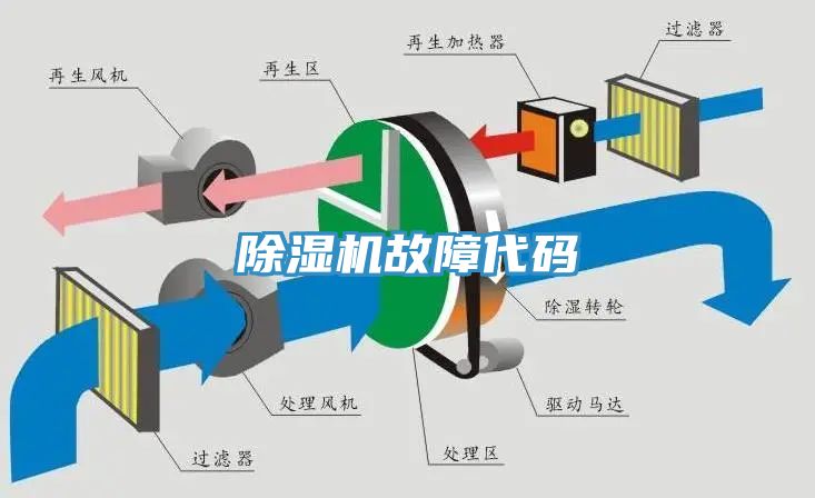 除濕機(jī)故障代碼