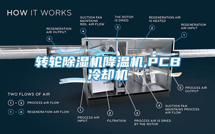 轉(zhuǎn)輪除濕機(jī)降溫機(jī),PCB冷卻機(jī)