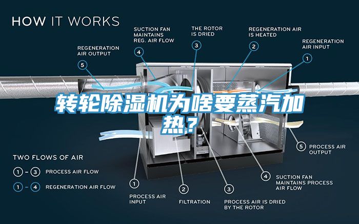 轉(zhuǎn)輪除濕機為啥要蒸汽加熱？